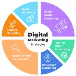 Digital Marketing Strategies: Proven Tactics for Online Growth